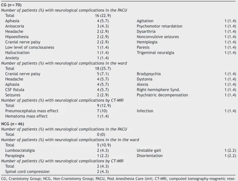 Table 3 Postoperative neurological complications.