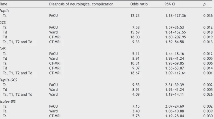 Table 5 Significant odds ratio of altered neurological scales and BIS for the occurrence of postoperative neurological complications in craniotomy group.