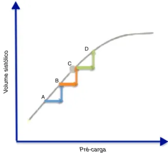 Figura 3 Quando um indivíduo está no ramo ascendente da curva de Frank-Starling, um aumento adequado da pré-carga (como o obtido com a manobra de EPP) leva a um aumento de 10-15% do volume sistólico.