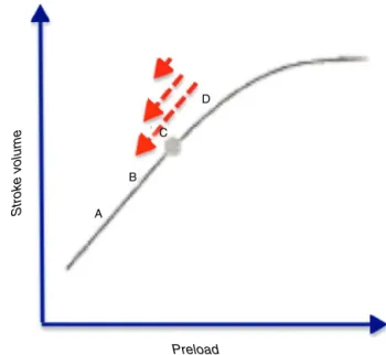Figure 2 Frank---Starling curve. Does fasting cause a signifi- signifi-cant change of the individual’s position to the left in the curve (big arrow), or is it a more modest influence (medium and small arrows)?
