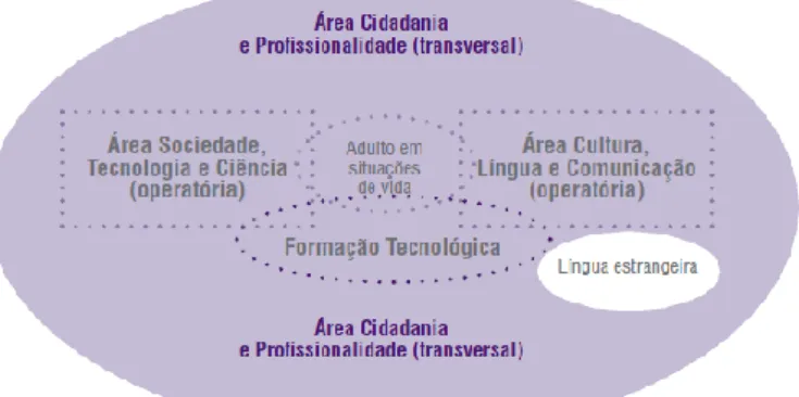 Figura 4 – Desenho do Referência Competências-Chave para a                       Educação e Formação de Adultos – Nível Secundário 