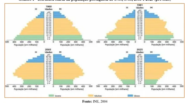 Gráfico 1 - Estrutura etária da população portuguesa de 1960, 1981, 2005 e 2025 (previsão) 