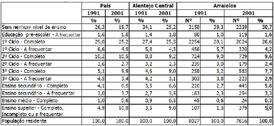 Gráfico 3 – Indicadores de qualificação académica da população por freguesia 