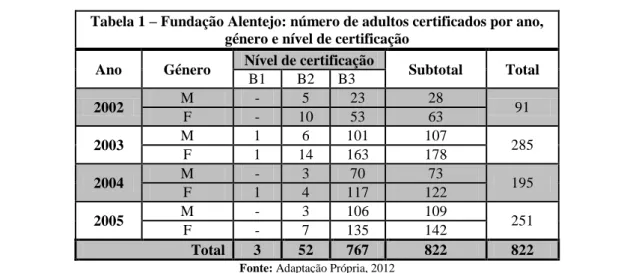 Tabela 1 – Fundação Alentejo: número de adultos certificados por ano,  género e nível de certificação 