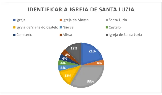Figura 12: Gráfico de percentagem, identificação do templo de Santa Luzia 21%4%33%13%4%4%4%4%13%