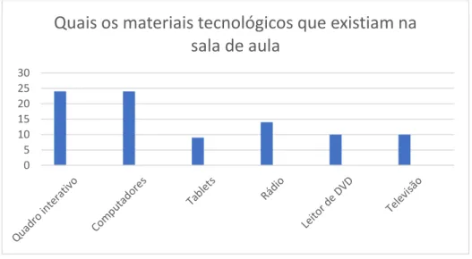 Figura 6: Gráfico materiais tecnológicos que existiam na sala de aula 46%