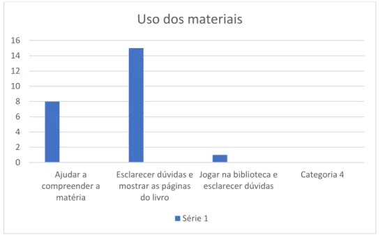 Figura 7: Gráfico de uso dos materiais 