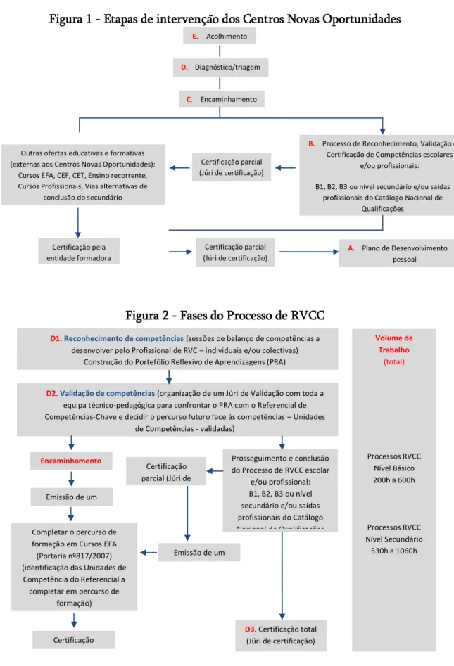 Figura 2 - Fases do Processo de RVCC 