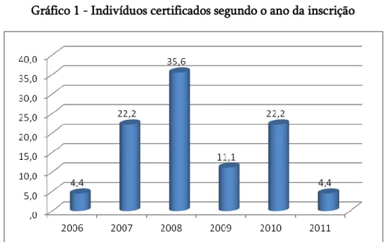Gráfico 1 - Indivíduos certificados segundo o ano da inscrição 