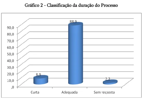 Gráfico 2 - Classificação da duração do Processo 