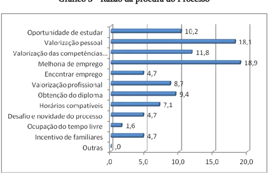 Gráfico 3 - Razão da procura do Processo 