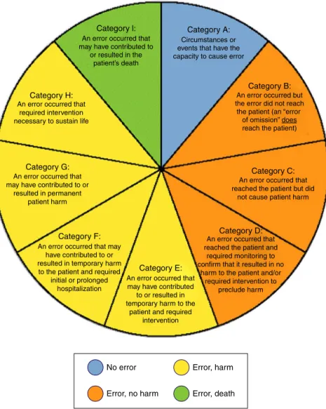 Figure 1 National Coordinating Council for Medication Error Reporting and Prevention (NCC MERP, 2001).