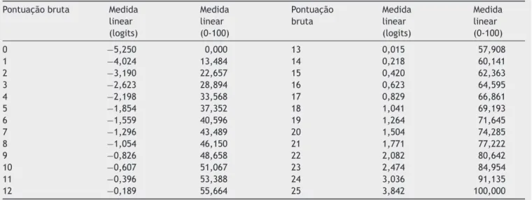 Tabela 4 Tabela de conversão de pontuac ¸ões brutas para a medida linear Pontuac ¸ão bruta Medida