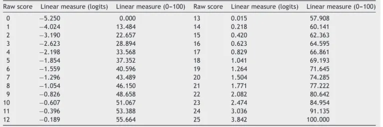 Table 4 Conversion table from raw scores to the linear measure.