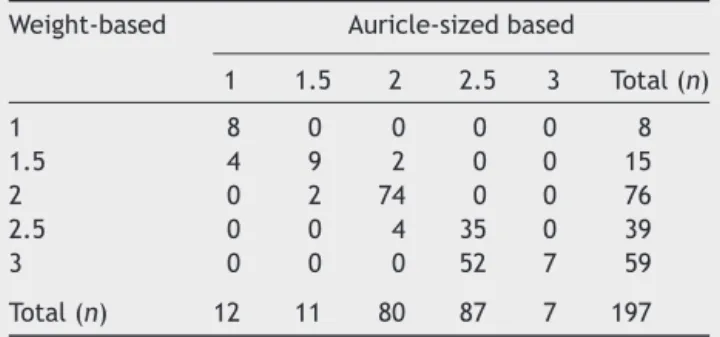 Table 3 PLMA size according to weight and auricle size- size-based techniques (30 kg patients were included in the 3 size PLMA group).