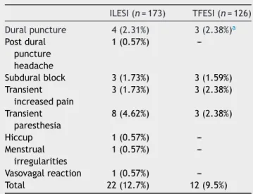 Table 5 Distribution of complications for ILESI and TFESI.