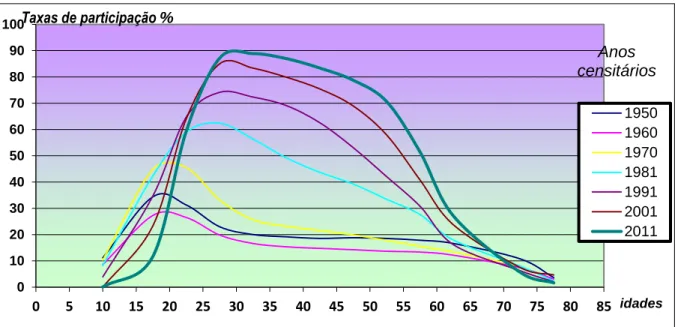 Gráfico 1 - Evolução das taxas de participação feminina, por grupos de idade, nos censos da população  portuguesa desde 1950