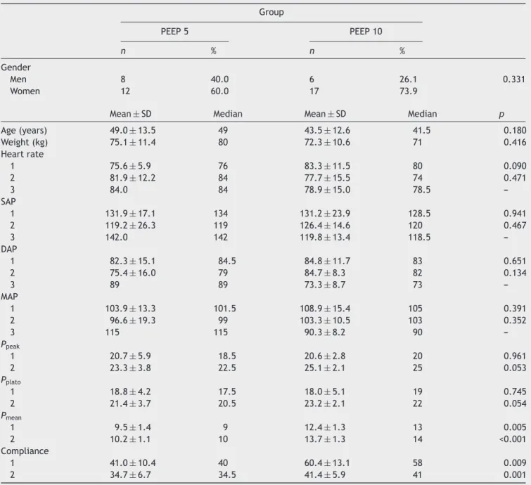 Table 1 Before and during the pneumoperitoneum time.