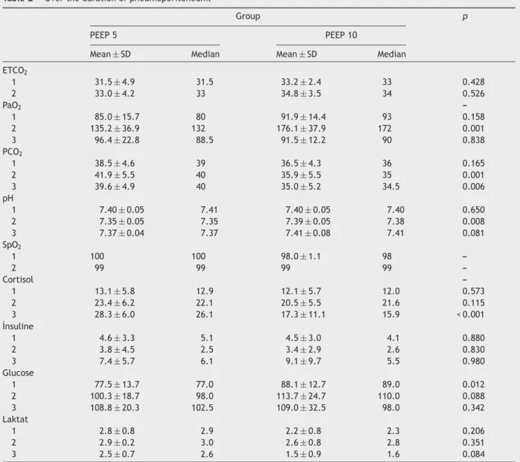 Table 2 Over the duration of pneumoperitoneum.