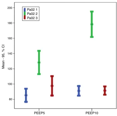 Figure 2 Changes in PaCO 2 levels (PaCO 2 1, preoperative time; PaCO 2 2, peroperative time; PaCO 2 3, postoperative time)