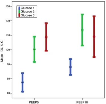 Figure 5 Changes in glucose levels (Glucose 1, preoperative time; Glucose 2, peroperative time; Glucose 3, postoperative time values).