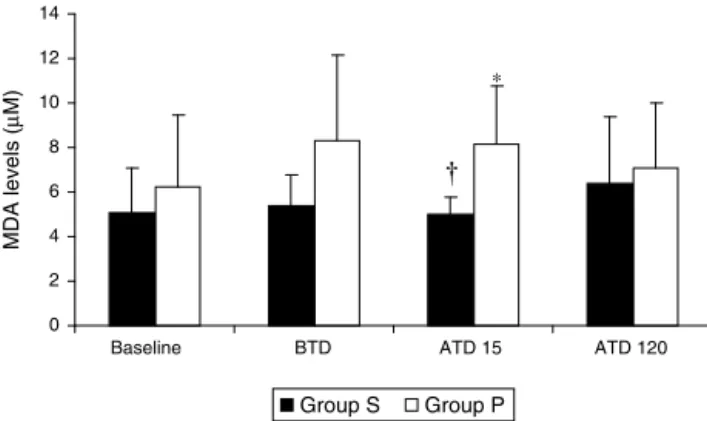 Figure 3 MDA levels (mean ± SD) (*p = 0.026, comparison with the baseline; † p = 0.01, comparison with Group P