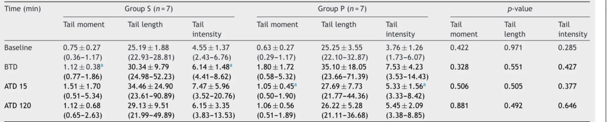 Table 2 Tail moment, tail length and tail moment, in 50 cells [mean ± SD (min---max)].
