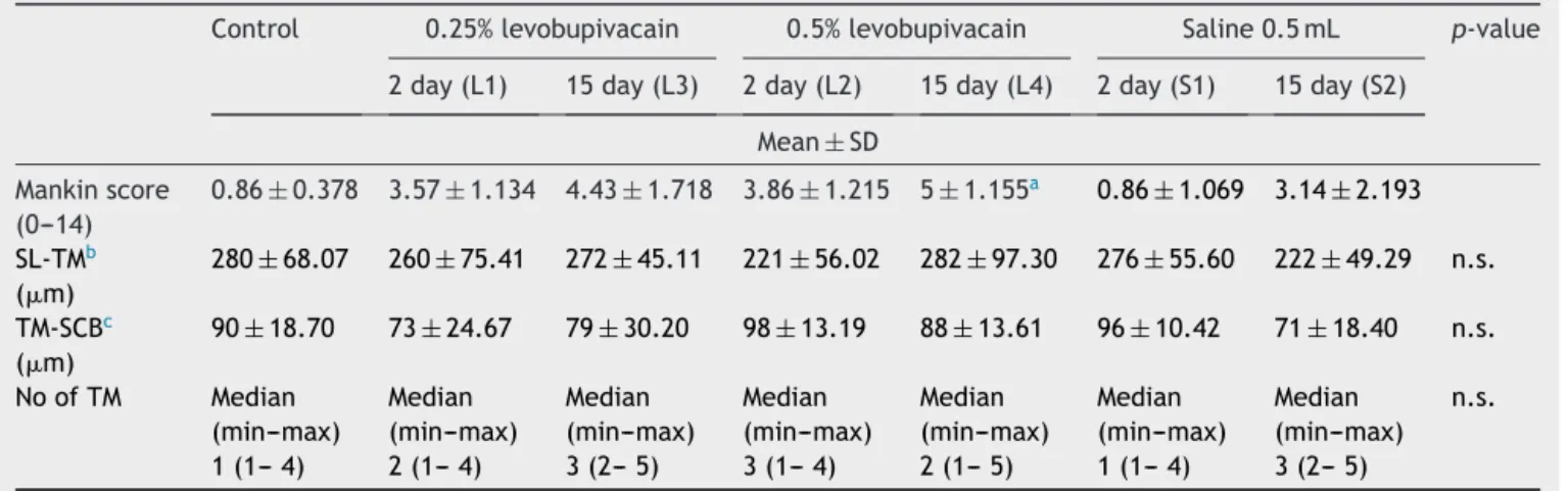 Table 2 Histopathological data and statistical analysis of the groups.