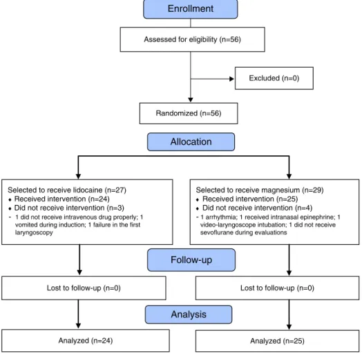Figure 1 Flowchart of randomization.