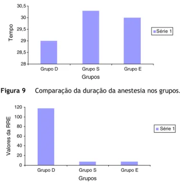 Figura 9 Comparac ¸ão da durac ¸ão da anestesia nos grupos.