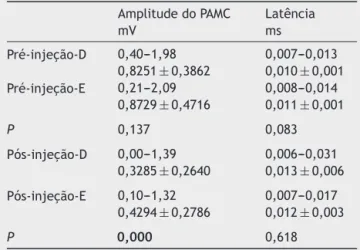 Tabela 1 Amplitudes do PAMC e latências dos nervos ciáti- ciáti-cos direto e esquerdo pré-injec ¸ão e 14 dias pós-injec ¸ão