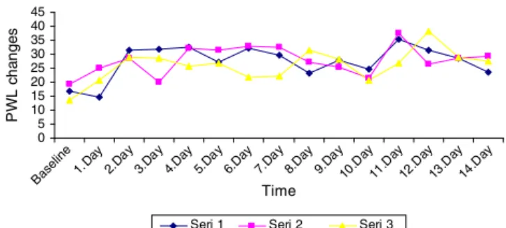 Figure 14 Time-PWL changes in the left rear limb in the groups after injection (Seri 1, Group D; Seri 2, Group S; Seri 3, Group E).