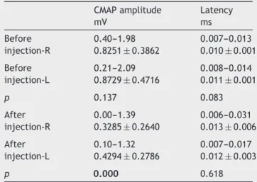 Table 1 CMAP amplitudes and latencies of right and left sciatic nerves before and 14 days after injection.