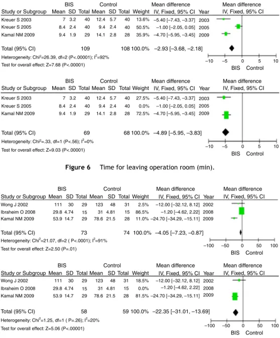 Figure 6 Time for leaving operation room (min).
