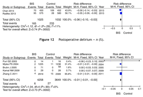 Figure 12 Postoperative delirium --- n (%).