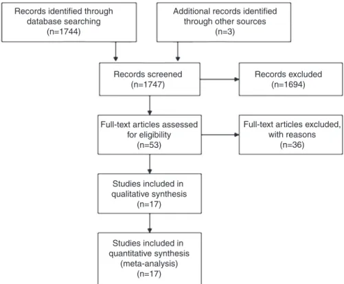 Table 2 shows the trials selected with the respective lev- lev-els of evidence, Jadad scale, number of patients randomized and analyzed, patient numbers in the intervention and  con-trol groups and PICO strategy