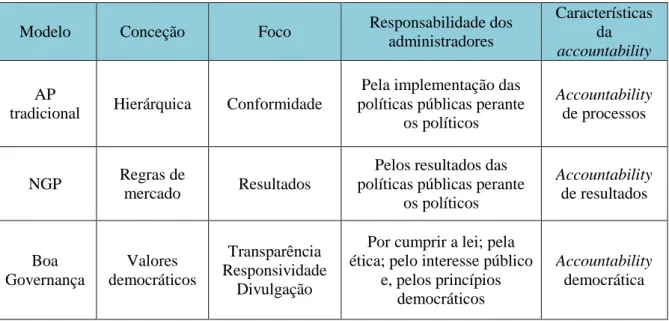 Tabela 3 - A accountability nos modelos de Administração Pública 