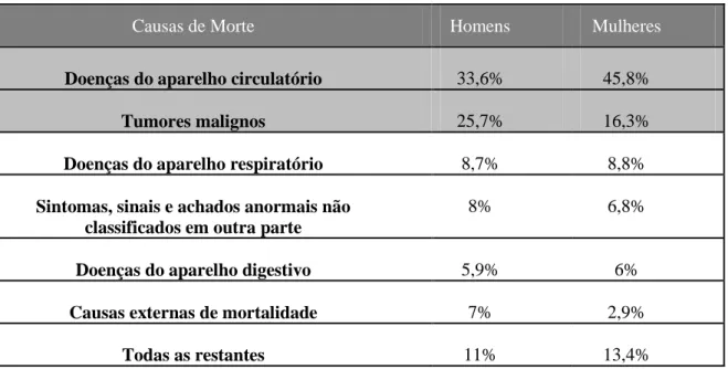 Tabela  5  –  Mortalidade proporcional (%) pelas  principais  causas de morte, no distrito  de Viana do Castelo 