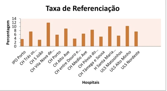 Gráfico  1  –  Taxa  de  Referenciação  à  RNCCI  dos  Hospitais  da  Região  Norte,  3º  Trimestre de 2012  02461081214Percentagem Hospitais Taxa de Referenciação