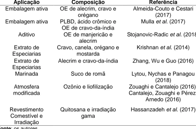 Tabela  1.  Exemplos  de  aplicações  tecnológicas  atuais  que  envolvem  carne  de  frango