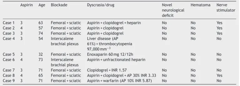 Table 1 Summary of ultrasound-guided peripheral nerve blocks in anticoagulated patients.