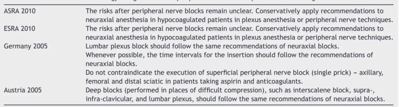 Table 2 Societies of anesthesiology and guidelines for peripheral blocks in the presence of anticoagulants.