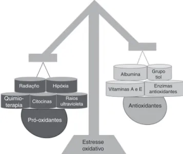 Figura 4 Representac ¸ão do estresse oxidativo como desequi- desequi-líbrio entre fatores pró-oxidantes (à esquerda) e antioxidantes (à direita).