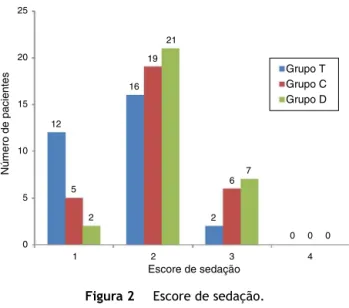 Figura 2 Escore de sedac ¸ão.