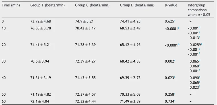 Table 2 Variations in heart rate after study drug administration.