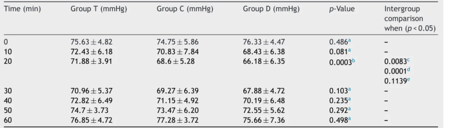 Table 4 Variations in diastolic blood pressure after study drug administration.