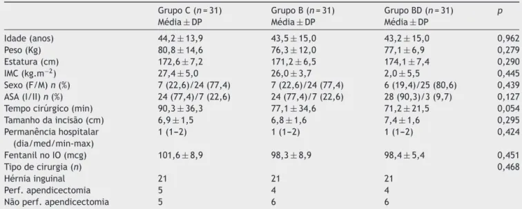 Tabela 1 Características demográficas, permanência hospitalar e consumo de fentanil no intraoperatório