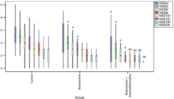 Figure 3 Postoperative VASr scores. (a) Significant difference from group C; (b) significant difference from group B