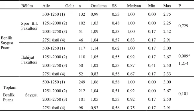 Tablo 3.  Fakültelerin Benlik Saygısı Düzeylerinin Aile Gelirine Göre Karşılaştırması 