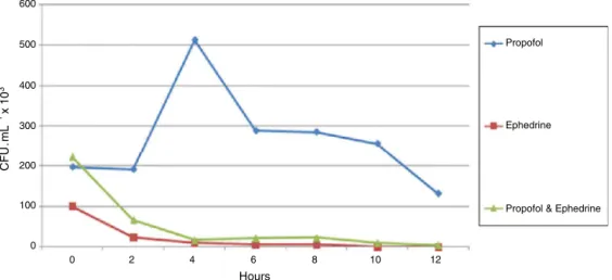 Figure 1 Staphylococcus aureus growth rates in different drugs and admixture. CFU, Colony Forming Units.